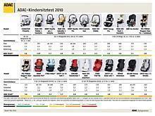 ADAC-Kindersitztest 2010